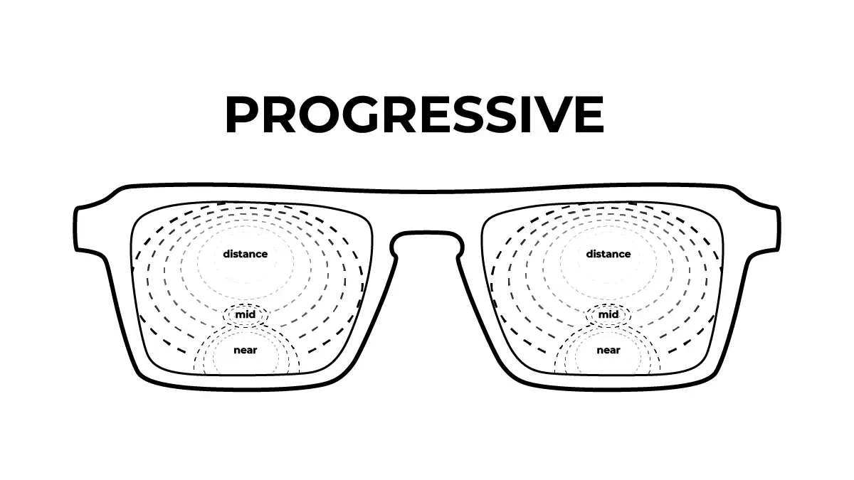 sebuah gambar kacamata persegi dengan ilustrasi titik fokus pada lensa progresif/multi vision